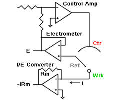Even if the I/E circuit is not overloaded, it can have severe influence on potentiostat stability.