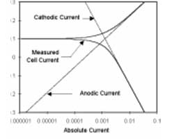 Electrochemical Corrosion Measurements