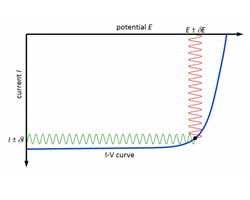 Impedance spectroscopy with dye solar cells