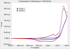 Figure 1: Electropolymerization of 1 mM bithiophene in 0.1 M TBAP/MeCN. Scan rate was 50 mV/s.