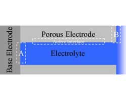 orous Electrodes and the Nomenclature That Will Be Used in This Paper.