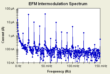 EFM technique using frequencies of 20 mHz and 50 mHz