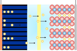 Electrochemicakl measurements on lithium ion batteries
